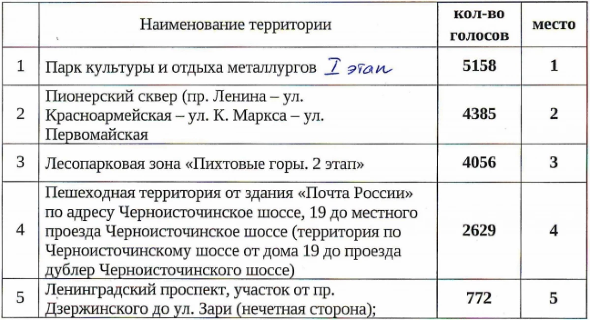 อุทยานวัฒนธรรมของ Metallurgists ใน Tagil Stroke นำสถานที่ที่สามในการลงคะแนนเพื่อการปรับปรุง แล้วมีบางอย่างผิดปกติอีกครั้ง 1117_6