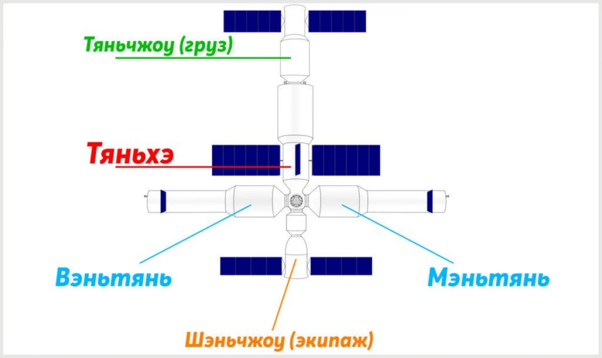 Xitoy kosmonavtlari orbital stantsiyasiga parvozlarni tayyorlamoqda 12062_2