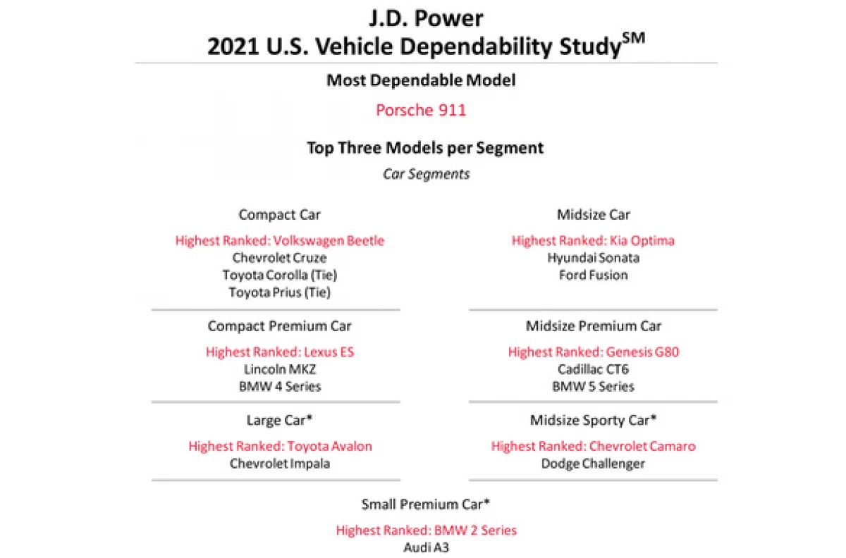 Clasificación de los autos más confiables 2021 HEAD PORSCHE 911 12223_2