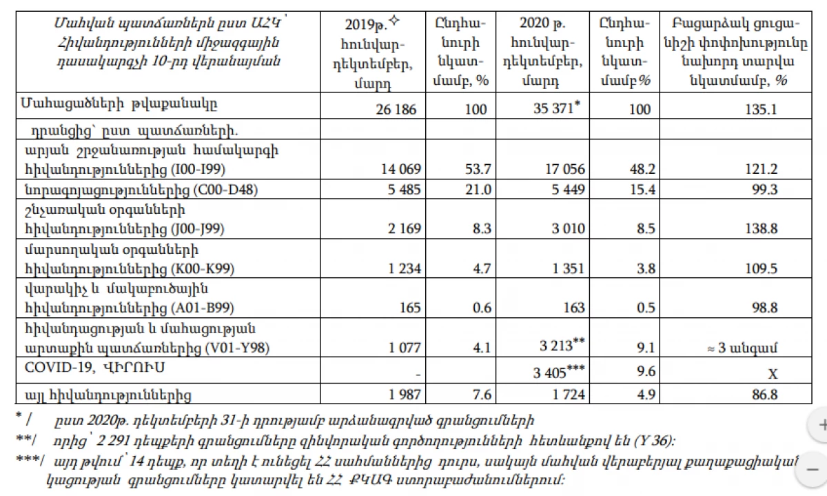 Kovid v Arménsku išiel k poklesu - nie preto, že úrady sa s ním vyrovnali, ale preto, že sa nedotýkali 13450_1