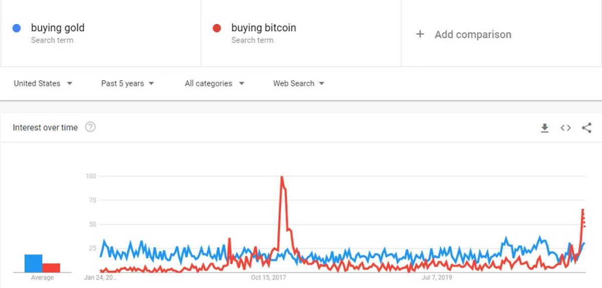 2017 óta első alkalommal a felhasználók gyakrabban kérdezik a bitcoin-ról, mint az arany