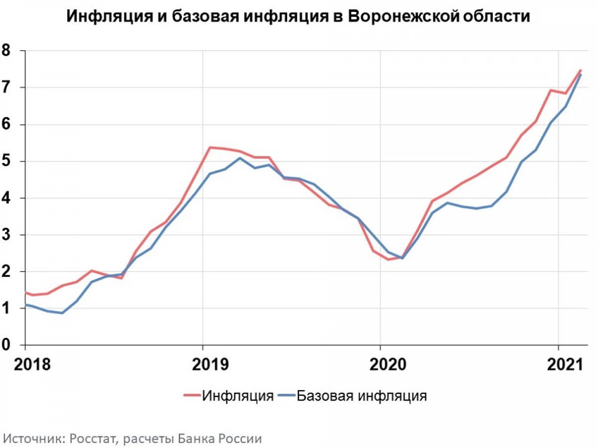 Inflatsioonimäär Voronezhi piirkonnas on Venemaal keskmisest kõrgem 14146_1