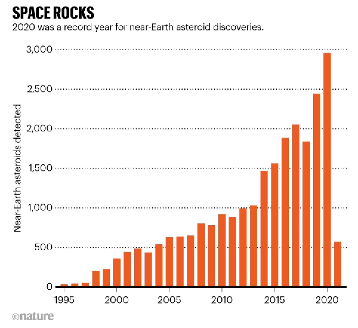 在2020年，一名小行星的記錄數量飛過地球 15591_2