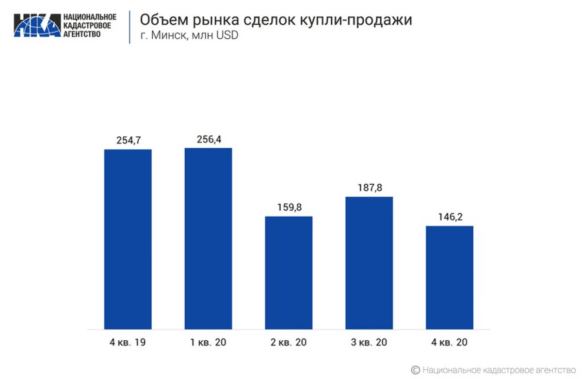 Minsk Apartments började köpa mycket mindre ofta. Och vad med priser? 15687_2