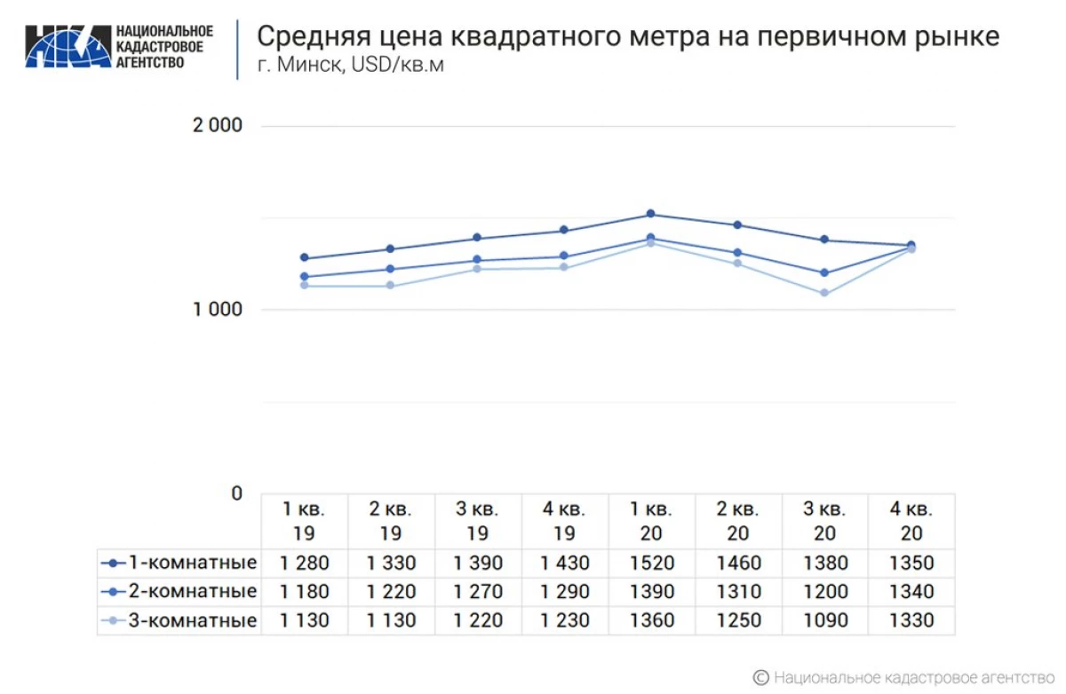 Minsk Apartments började köpa mycket mindre ofta. Och vad med priser? 15687_3