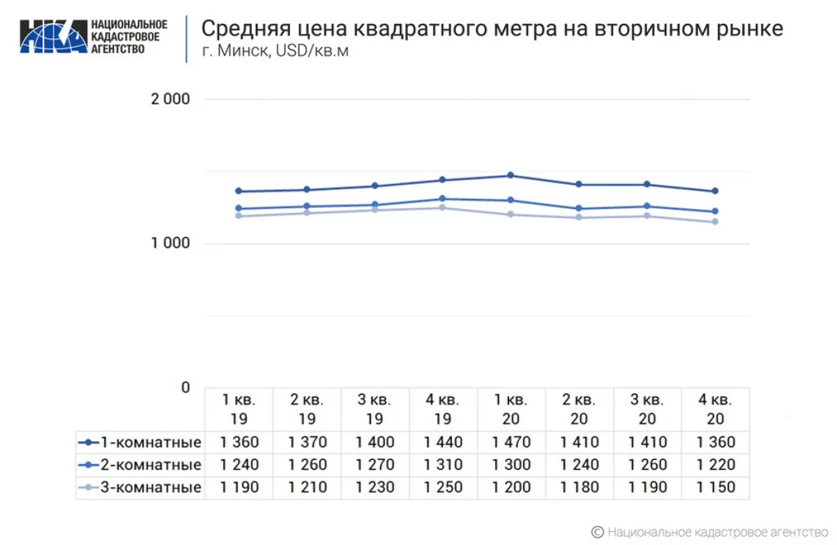 Els apartaments Minsk van començar a comprar molt menys freqüentment. I què passa amb els preus? 15687_4