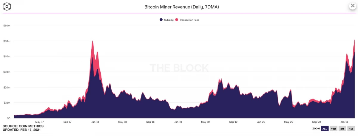 Bitcoina Mining heeft een verslag van winstgevendheid ingesteld. Hoeveel geldminers worden verdiend door de belangrijkste cryptocurrency? 16114_1