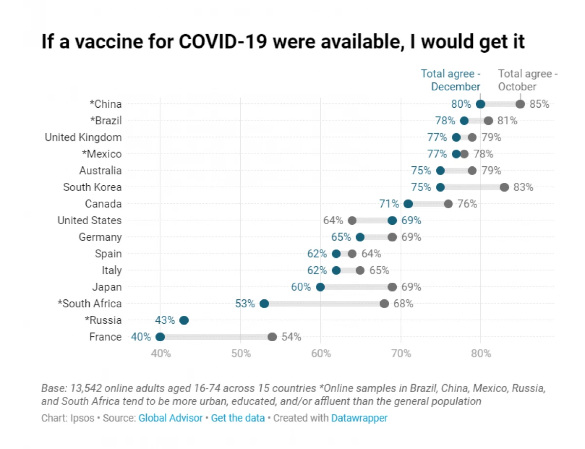 ليس فقط الروس: الأوروبيون يخافون من التطعيمات من فيروس كوروناف أكثر من العدوى نفسها 16826_1