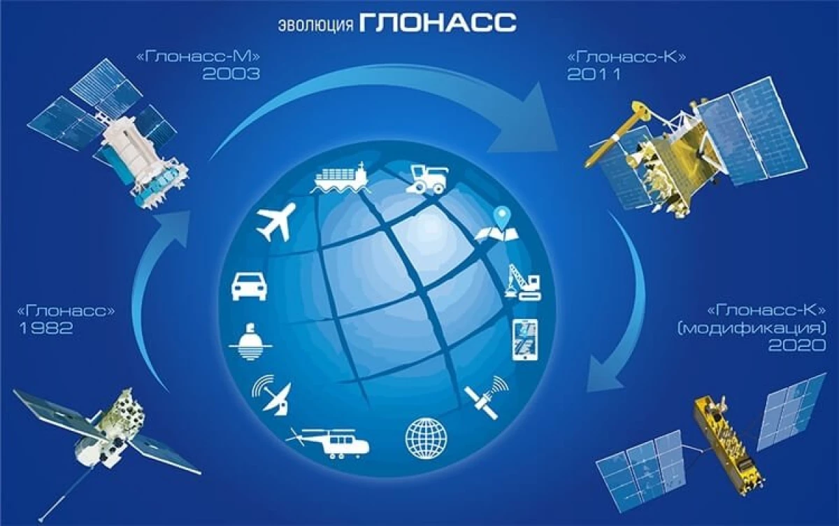 I-Russia ihlela ukwethula ama-satellite ama-5 we-Glonass ngo-2021. Kuzo yini lokhu kuzonikeza ama-Smartphones ethu 18980_3
