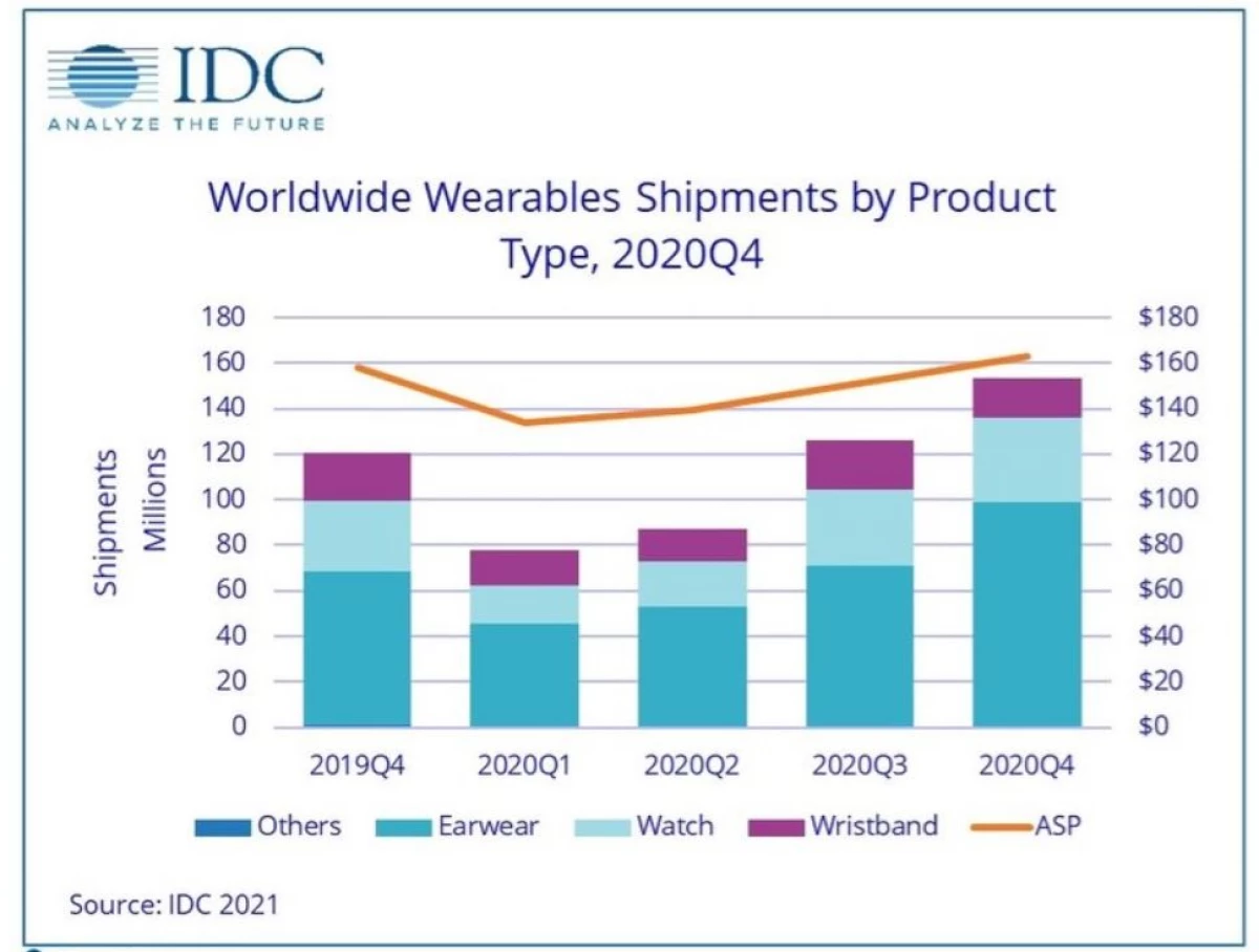 Pandemia tornou-se um catalisador para o crescimento do mercado de dispositivos wearable 20142_1