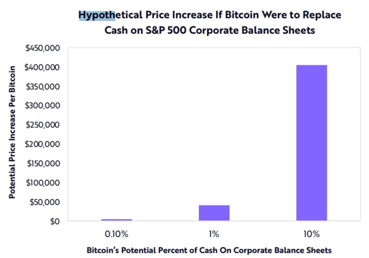 Ark Invest texmîn dike ku Bitcoin heke S & P500 dê 10% ji dravê wan veqetîne 21704_2
