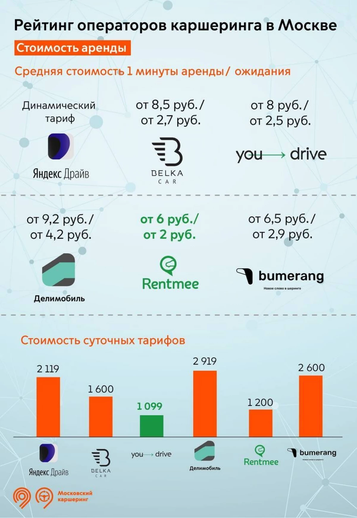 Moskow ditahan membandingkan layanan mogok - dengan jumlah perjalanan dan pengguna memimpin "Yandex.deriv" ​​dan "Delimobil"