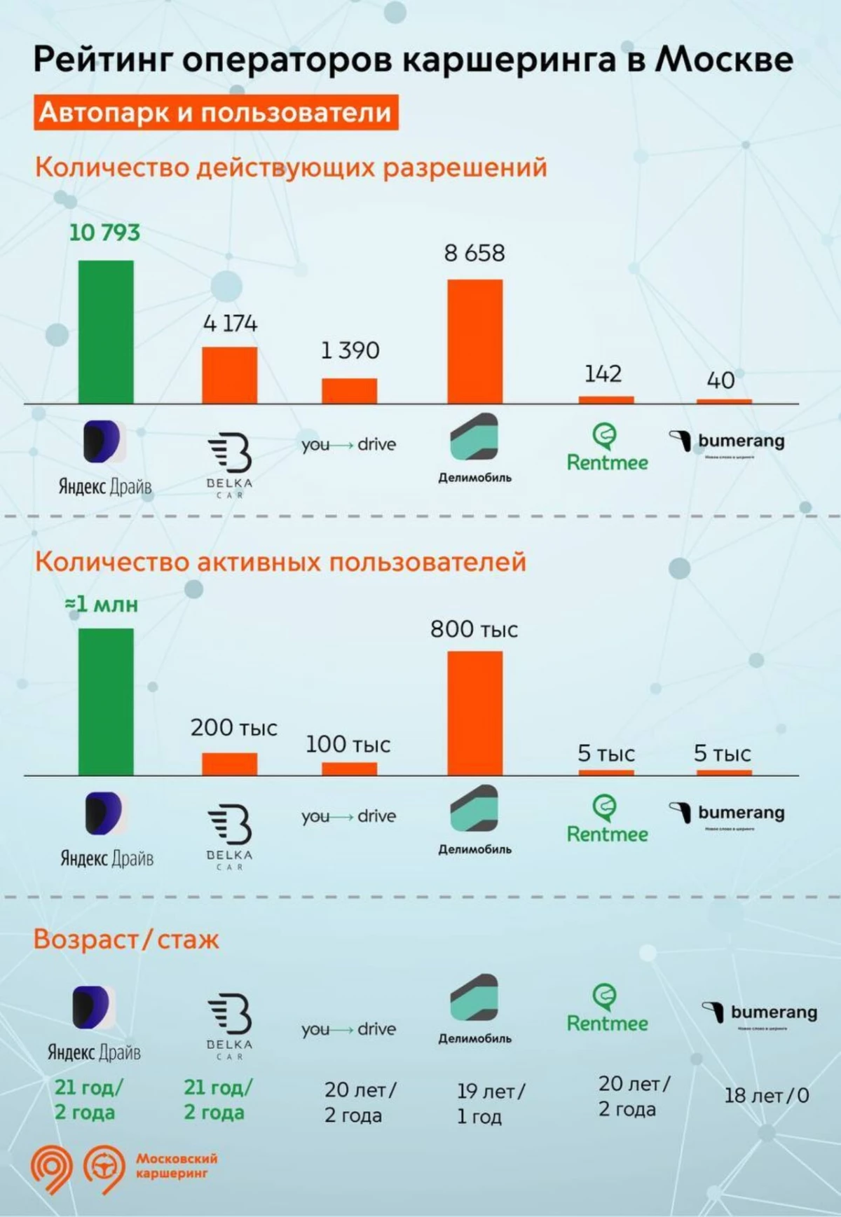 Moskova, çökme hizmetlerini karşılaştırdı - seyahat sayısı ve kullanıcılar 