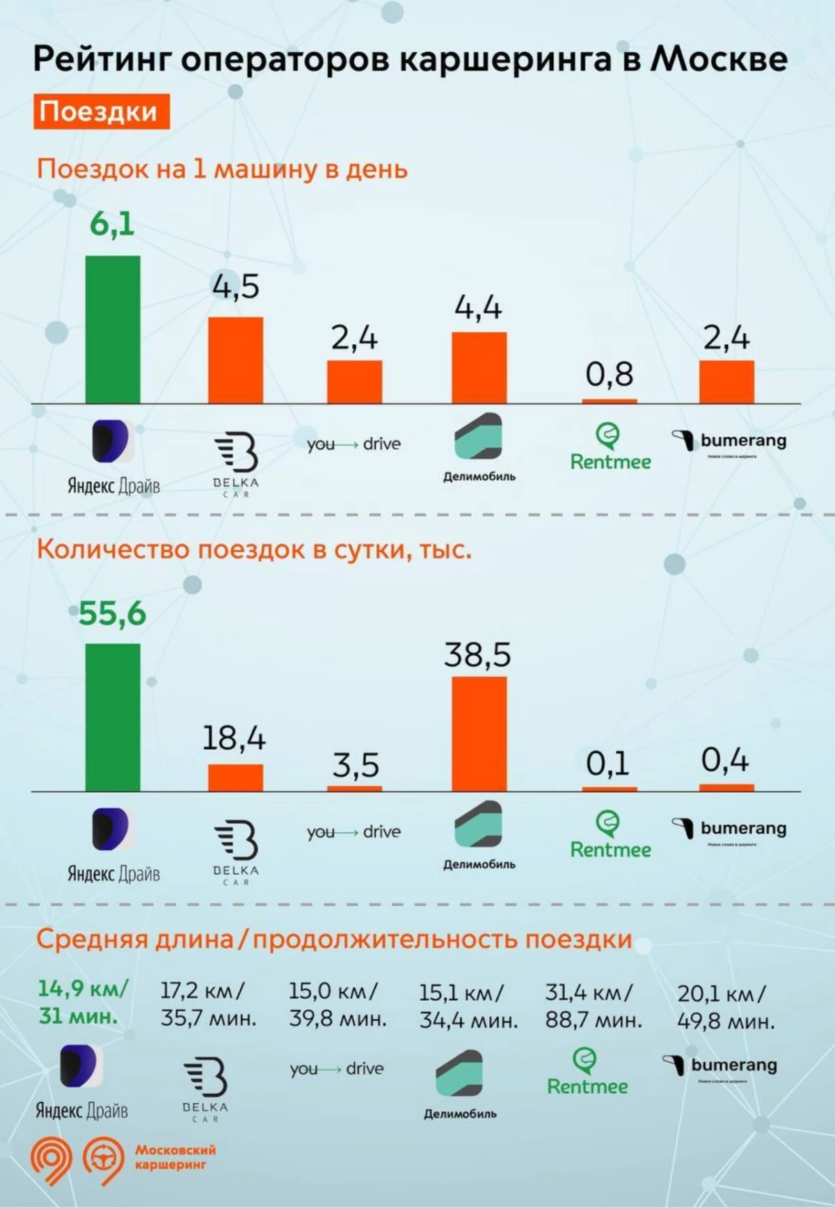 تعتبر موسكو مقارنة بخدمات التحول - حسب عدد السفر والمستخدمين تقود 