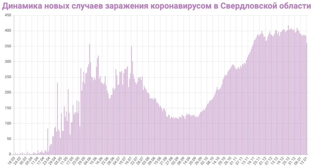 In Jekaterinburg stieg die Inzidenz von Cowids zweimal: Statistik am 13. Januar in der Region Sverdlovsk 23262_1