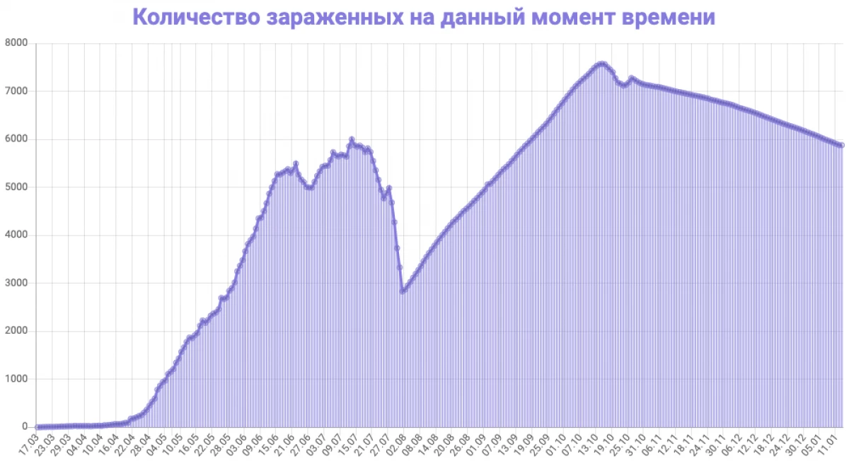 Em Yekaterinburg, a incidência de Rose de Cowid duas vezes: estatísticas em 13 de janeiro na região de Sverdlovsk 23262_2