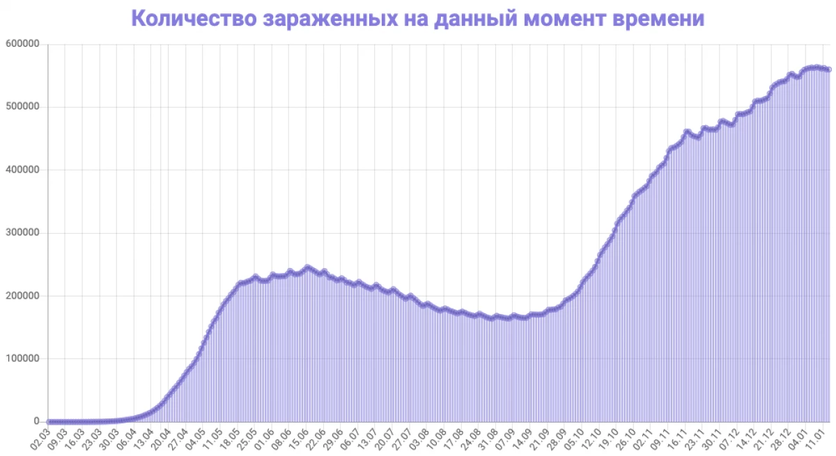 ב- Yekaterinburg, שכיחות של Cowid עלה פעמיים: סטטיסטיקה ב -13 בינואר באזור Sverdlovsk 23262_4