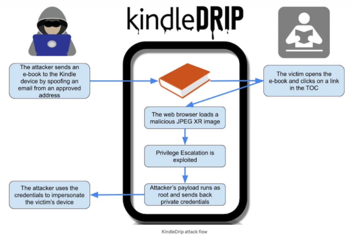 Amazon će platiti 18 hiljada dolara za otkrivanje ranjivosti za hack Kindle e-čitač 23321_2