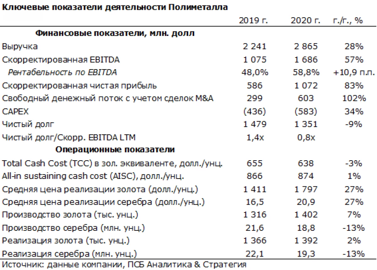 Resultados financeiros do polimetal no final de 2020 23514_2