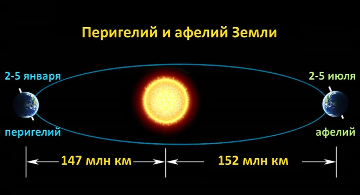 Ändras avståndet från jorden till solen för miljontals år? 2460_2