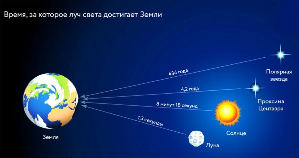 Дали растојанието од Земјата се менува на сонце за милиони години? 2460_3