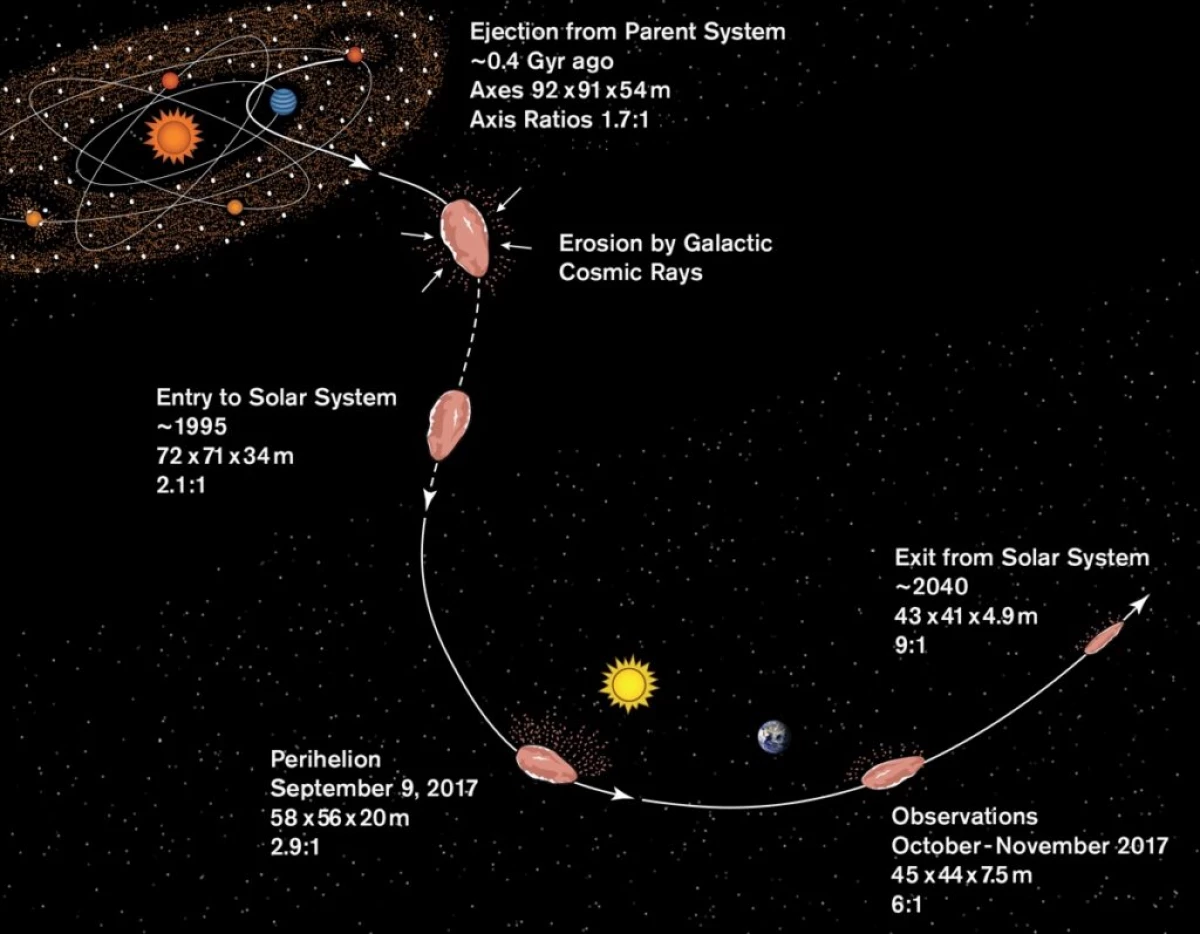 سیارک بین ستاره ای می تواند یک بقایای سیاره باشد 24990_2