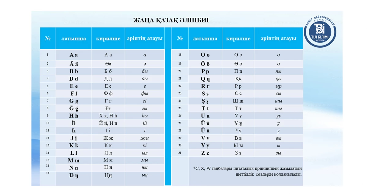 Урад прадставіў новы варыянт казахскага алфавіту на лацінцы