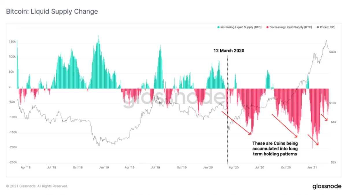 Corrección de Bitcoin cambiou indicadores de Onch - Glassnode 2788_2