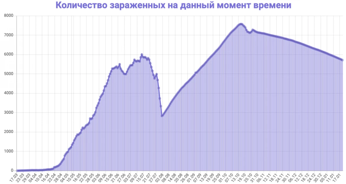 إحصاءات عن فيروس كورونا في 19 يناير في منطقة سفيردلوفسك. قائمة المدن 407_2