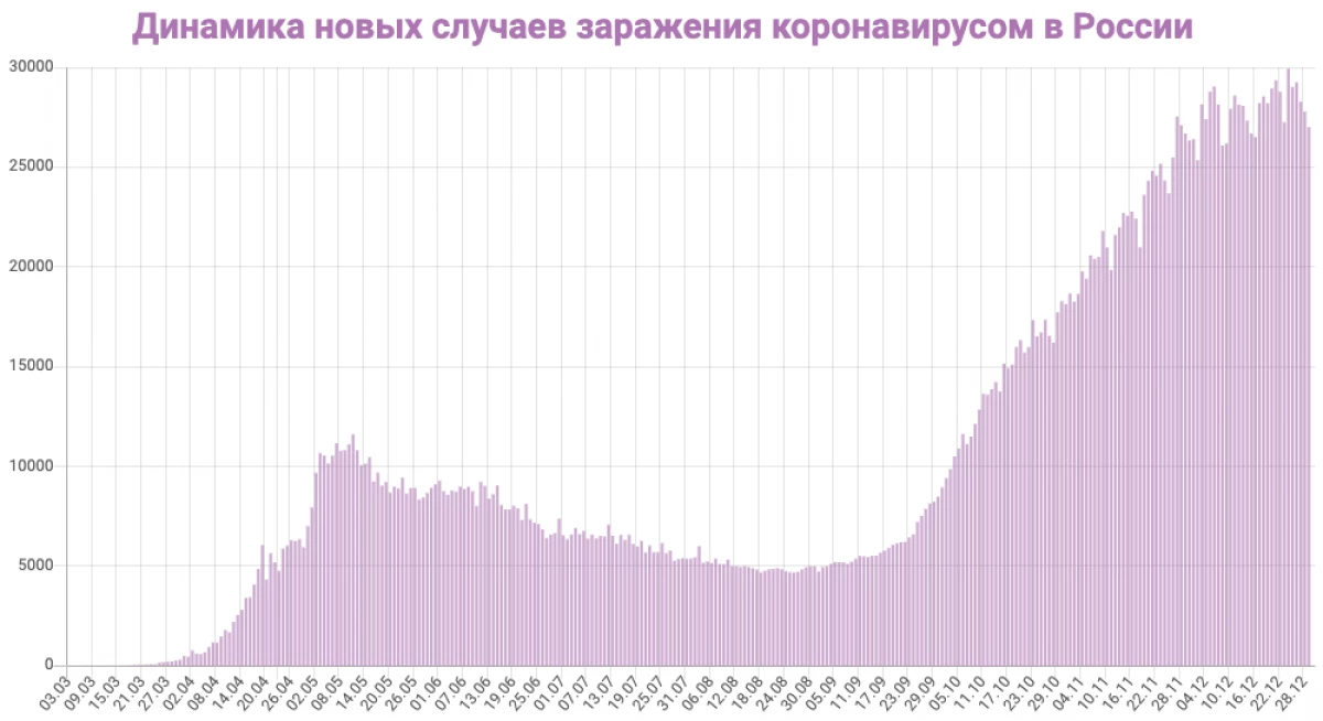 Sveverlovsk бүсэд 12-р сарын 30-нд Коронавирус дээрх статистик. Хотуудын жагсаалт 4110_3