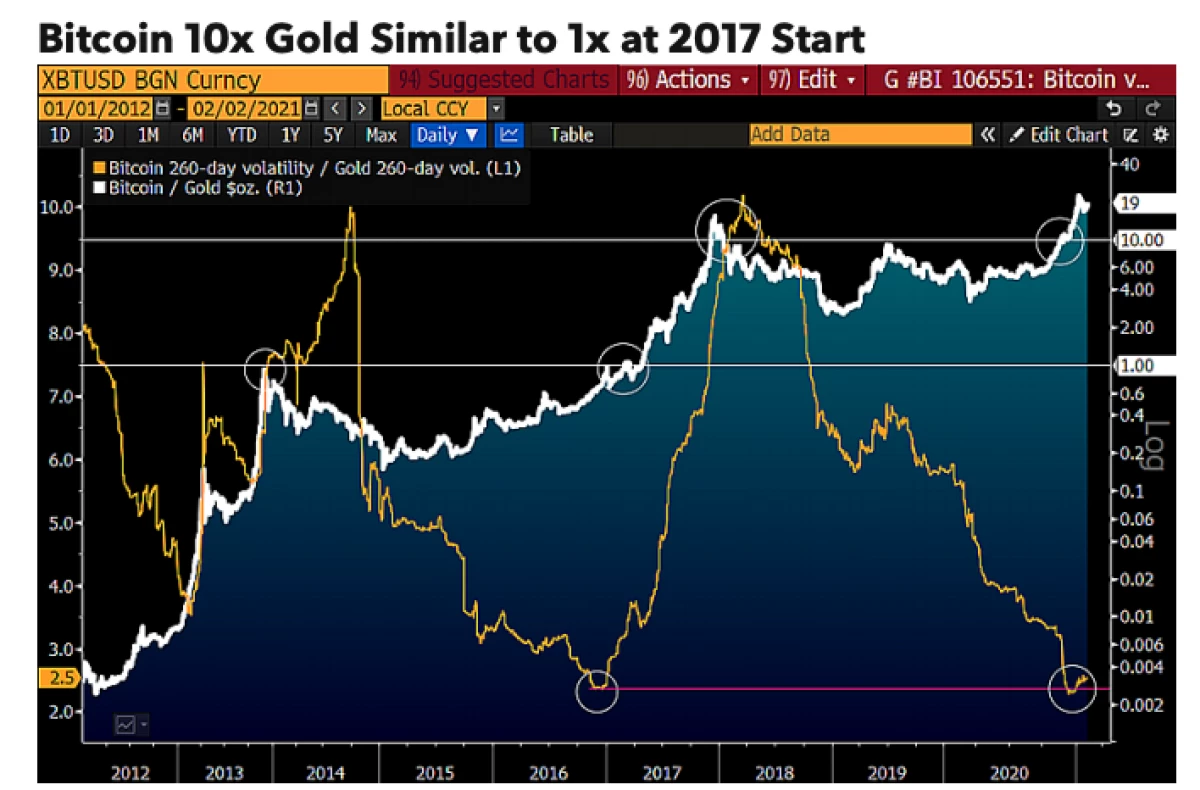 Bitcoin serà cent vegades més car que l'or - Bloomberg 5779_1
