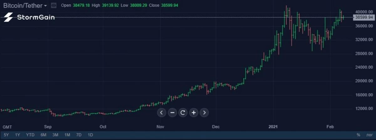 A befektetők visszavonják a bitcoin tárolását, és a bálnák új rallyra készülnek 5869_2
