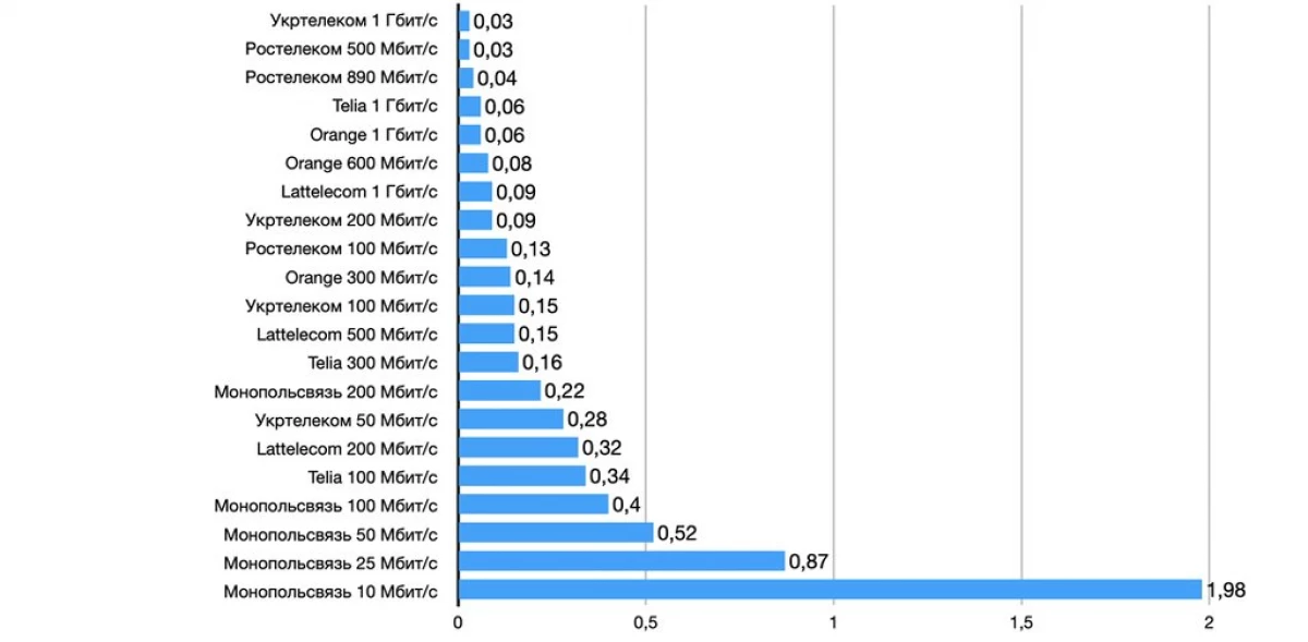 우크라이나에서 어떻게 원하는가? 벨로루시 및 이웃 국가의 인터넷 속도와 가격 비교 6336_11
