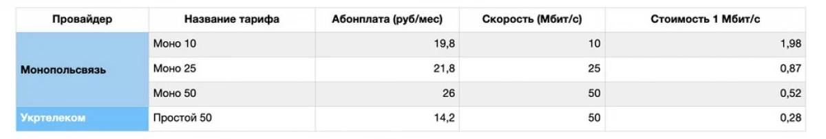 Haluatko kuinka Ukrainassa? Vertaa Internetin nopeus ja hinnat Valko-Venäjällä ja naapurimaissa 6336_7