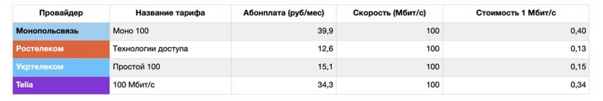 Queres como en Ucraína? Comparar a velocidade e os prezos en Bielorrusia e os países veciños 6336_8