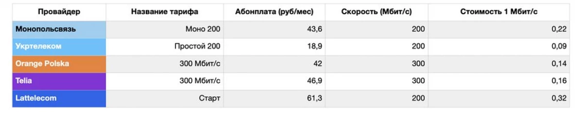 Willst du wie in der Ukraine? Vergleichen Sie die Internetgeschwindigkeit und Preise in Belarus und den Nachbarländern 6336_9