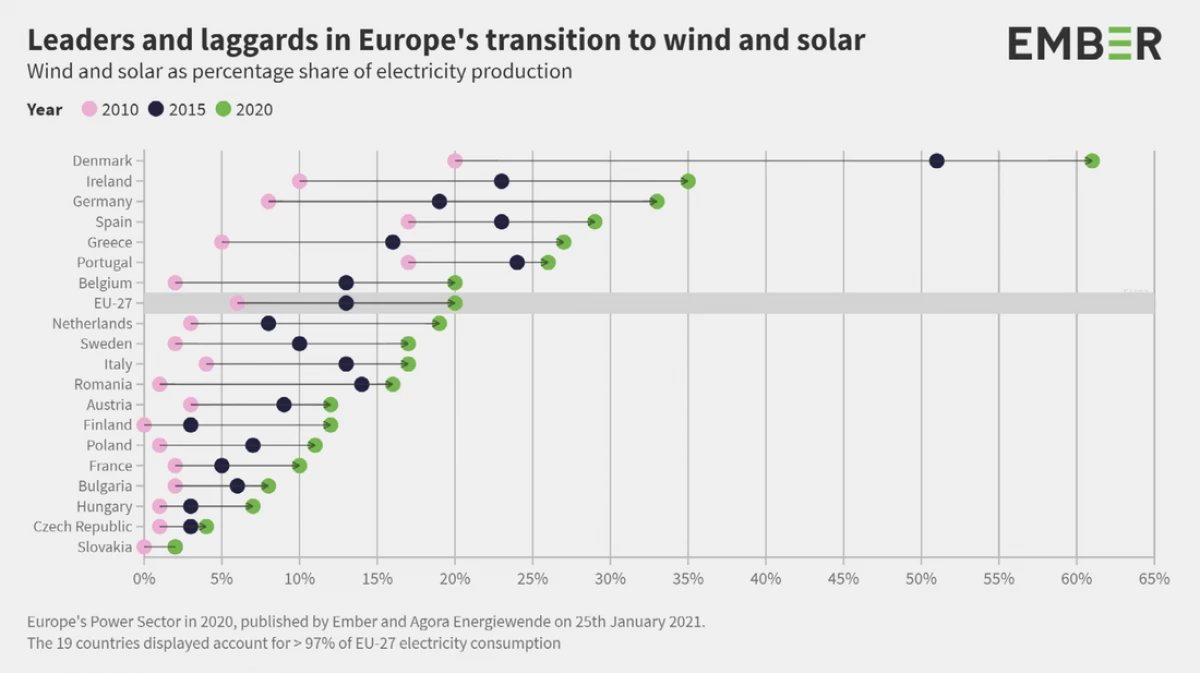 Da li Europa mora provesti svoj plan za zelenu energiju? 7343_6