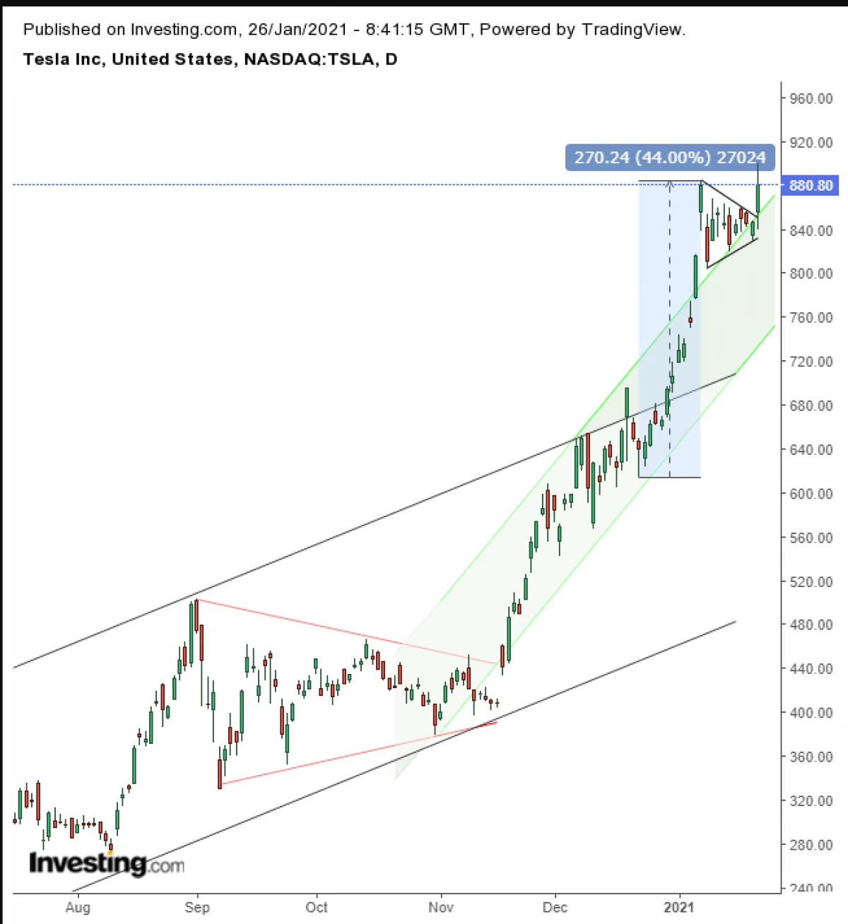 दिनको चार्ट: Tesha शेयर को लागी, एक $ 1000 मार्क सीमा छैन 8074_2