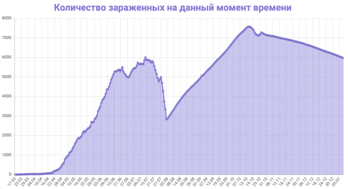 Statistics paCoronavirus musi waNdira 8 muServdlovsk Dunhu. Rondedzero yemaguta 8547_2