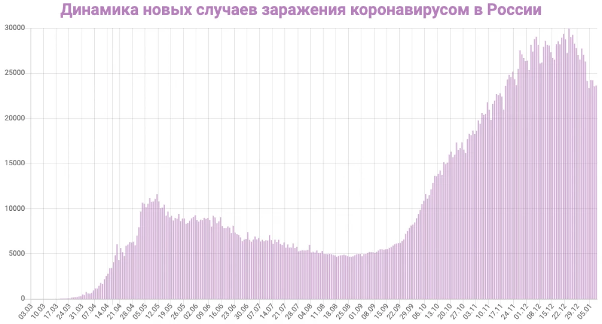 إحصاءات حول فيروس كورونا في 8 يناير في منطقة سفيردلوفسك. قائمة المدن 8547_3