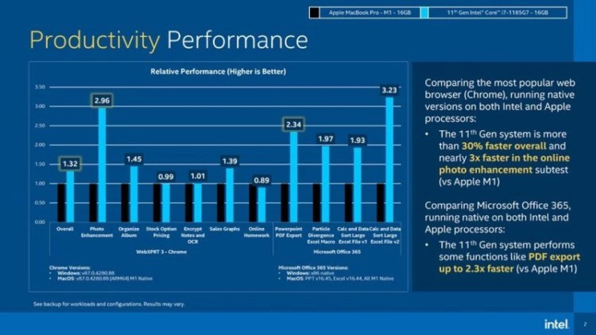 Η Intel έχει δείξει από τον πυρήνα I7 επεξεργαστή είναι καλύτερη από το M1 από την Apple 8_2