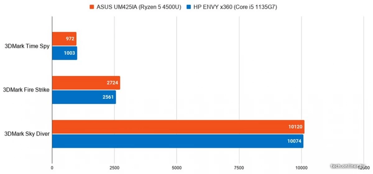 Bučni tigar: HP ENVY Pregled prijenosnog računala na Intel 11. generacijski procesor 945_2