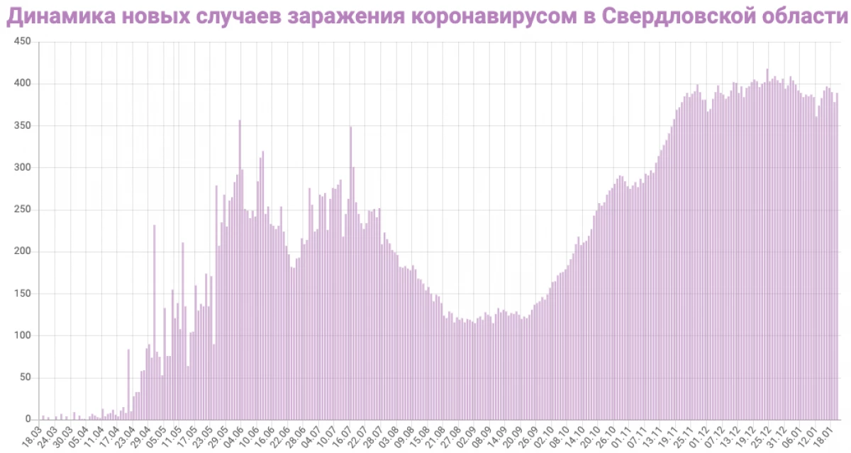 إحصاءات عن كورونافيرو في 21 يناير في منطقة سفيردلوفسك. قائمة المدن 9971_1