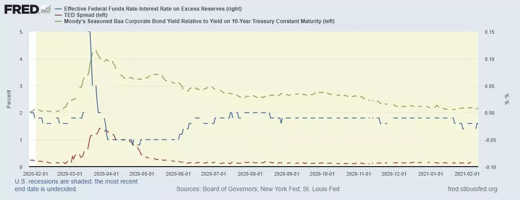 Što se događa sa likvidnošću dolara i kako će utjecati na S & P 500? 10670_6
