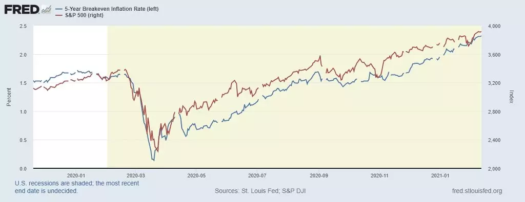 Kaj se zgodi z likvidnostjo dolarja in kako bo vplivalo na S & P 500? 10670_7