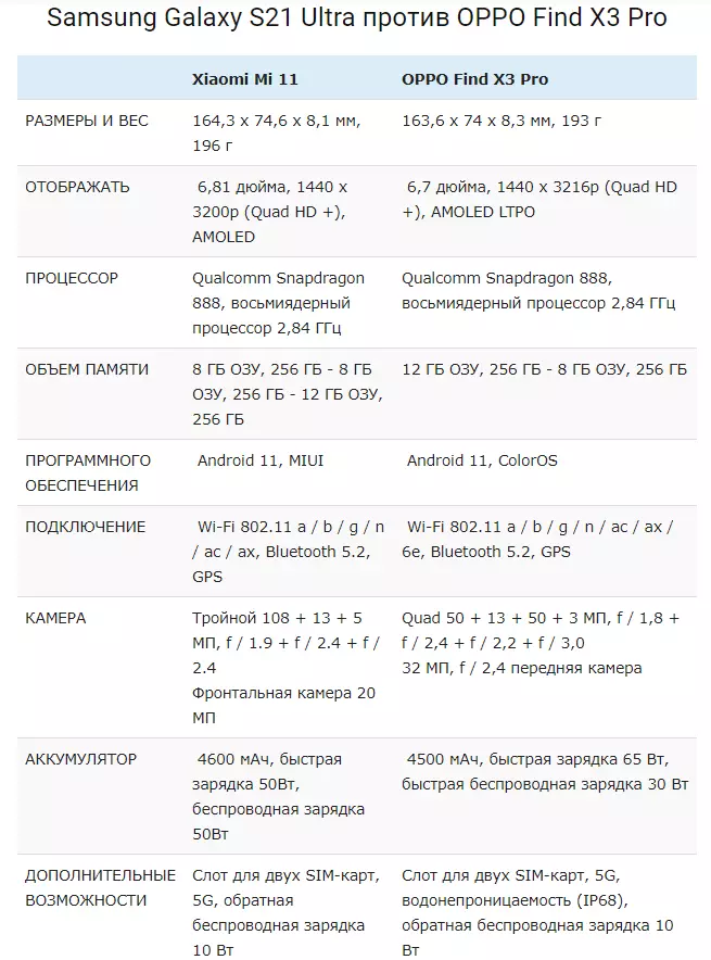 Samsung Galaxy S21 Ultra vs OPPO Find X3 Pro: порівняння специфікацій 11084_2