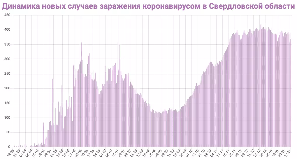 Статистика на Коронавиру на 28 јануари во регионот Свердловск. Листа на градови 1126_2