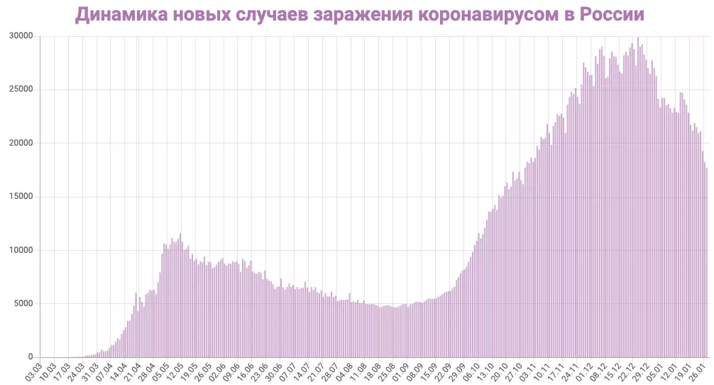 Statistiche su Coronaviru del 28 gennaio nella regione Sverdlovsk. Elenco delle città 1126_4