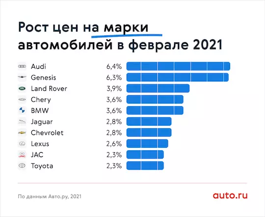 Zašto cijene rastu za podržane automobile u Rusiji 14197_4