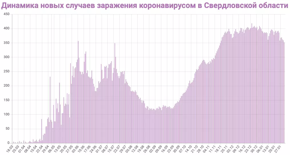 Δεν υπήρχαν 2,5 μήνες: στατιστικά στοιχεία για την Κοβίδα την 1η Φεβρουαρίου στην περιοχή Sverdlovsk. Κατάλογος πόλεων 16972_2